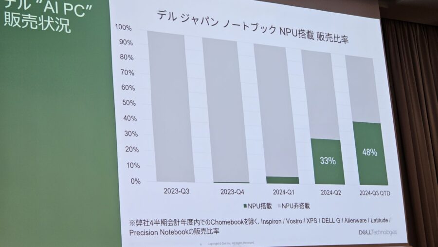 AI PCの売れ行きは約半数を占めるほど好調